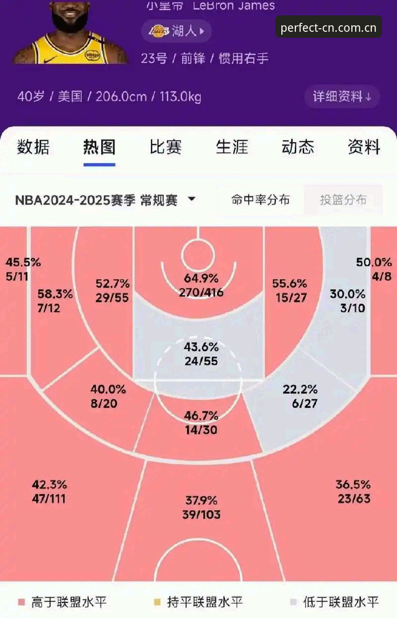 11.6分到8.6篮板，这条球员曲线说明白一件事